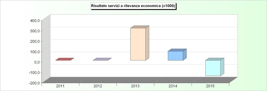 SERVIZI A RILEVANZA ECONOMICA ANDAMENTO RISULTATO (Rendiconti 2011/2015) 2011 2012 2013 2014 2015 1 Altri servizi a rilevanza economica 0,00 0,00