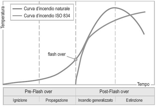 Modellazione incendio L azione del fuoco è definita attraverso una valutazione degli scenari di incendio, che permettono di fare riferimento a modelli di fuoco espressi nel dominio temperatura tempo