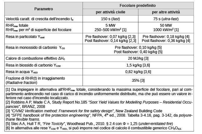 Focolare predefinito Premessa Identificazione dei possibili scenari d incendio Selezione degli scenari d incendio di progetto Descrizione quantitativa degli scenari di incendio di progetto Durata