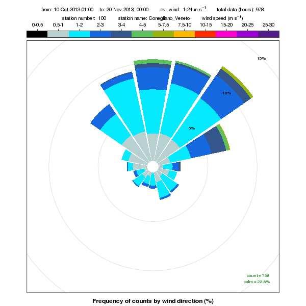 Figura 6: rosa dei venti a scansione oraria registrati presso la stazione meteorologica di Conegliano nel periodo 10 ottobre 19 novembre 2013 In Figura 6 si riporta la rosa dei venti a scansione