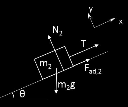 Se il coefficiente di attrito dinamico tra il piano e i due corpi è µ d, si determinino: a) il vettore a dell accelerazione di m nel sistema di riferimento rappresentato in figura; b) il modulo T