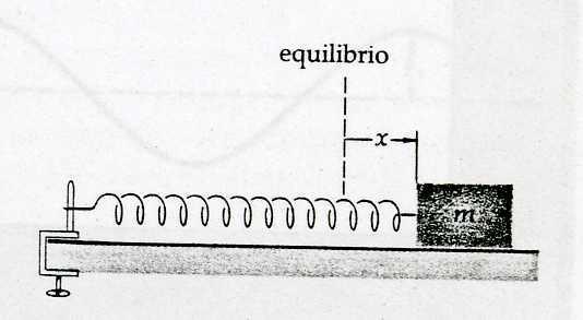 Oscillazioni smorzate (*) sistema massa-molla con attrito ma + γv + kx