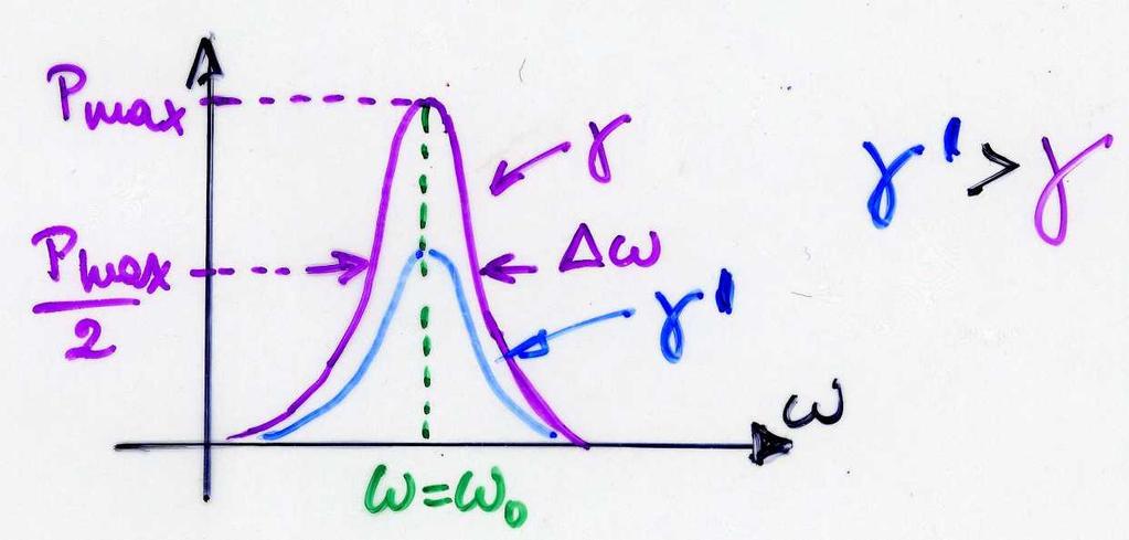 Oscillazioni forzate, risonanza (*) sistema sottoposto ad una F esterna sinusoidale ma + (γv) + kx = F(t) = F e cosωt ω 0 = k/m 0 = ω 0 /2π frequenza propria del sistema se γ=0 il trasferimento di