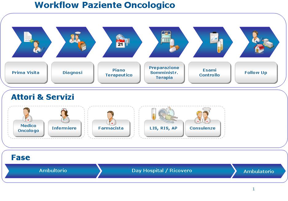 Electronic Medical Record First visit Diagnosis