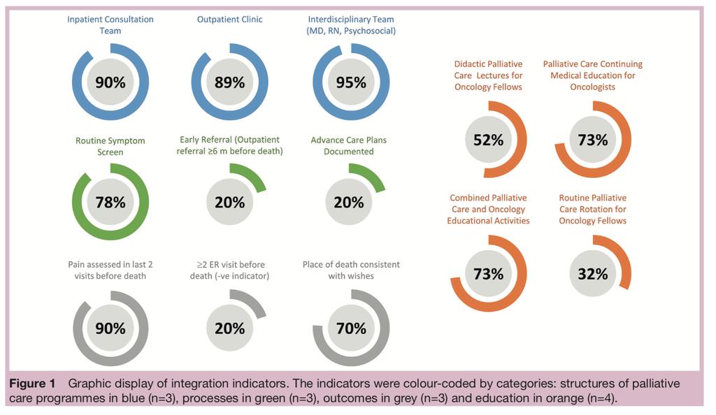 OUTCOME PROCESS STRUCTURE Livelli di integrazione: ESMO vs ITALIA EDUCATION 78 75 82 63 88 85