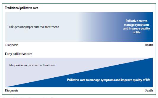 Traditional versus early palliative care