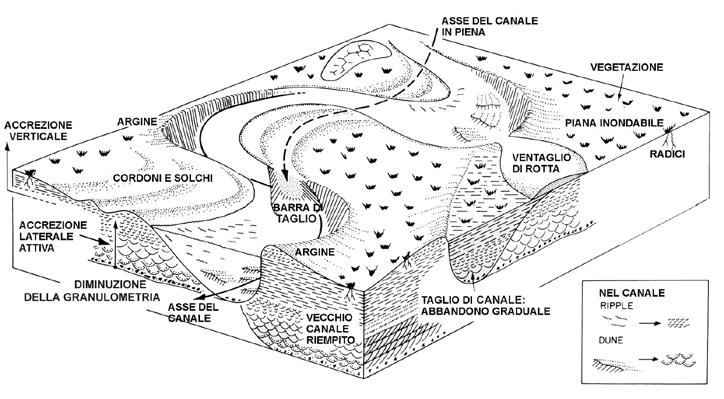 Regimazione del fiume Po