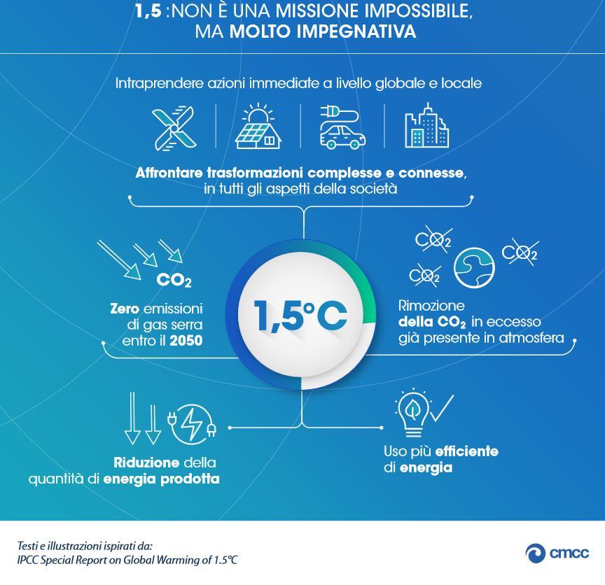 IPCC Special Report on Global Warming of