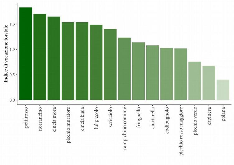 Figura.. Indice di vocazione forestale per le specie candidate ad essere utilizzate come indicatrici degli ambienti boschivi nell'area del progetto P.A.N.E.