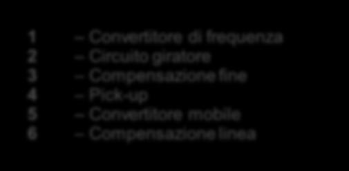 Pick-up 5 Convertitore mobile 6 Compensazione linea Stazionario Filtro 1 2 3 5 6 4 Mobile 9