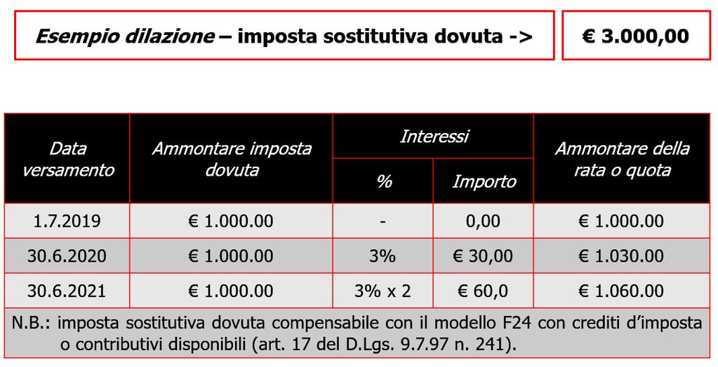 Rivalutazione terreni Art. 1, c.