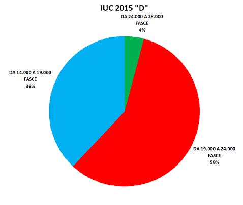 Il 9 % dei Comuni, analogamente a quanto avvenuto nel 214, ha scelto di aumentare la tassazione complessiva dell IMU e della TASI oltre il minimo consentito dalla legge (TASI e IMU 7,6 per mille).