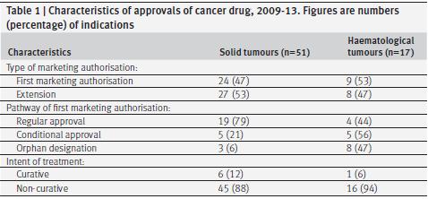 European Medicines Agency Dal 2009 al 2013 EMA ha approvato l impiego di 48 farmaci onco-ematologici per 68 indicazioni terapeutiche (31 per via orale) Davis, C., Naci, H., Gurpinar, E., Poplavska, E.