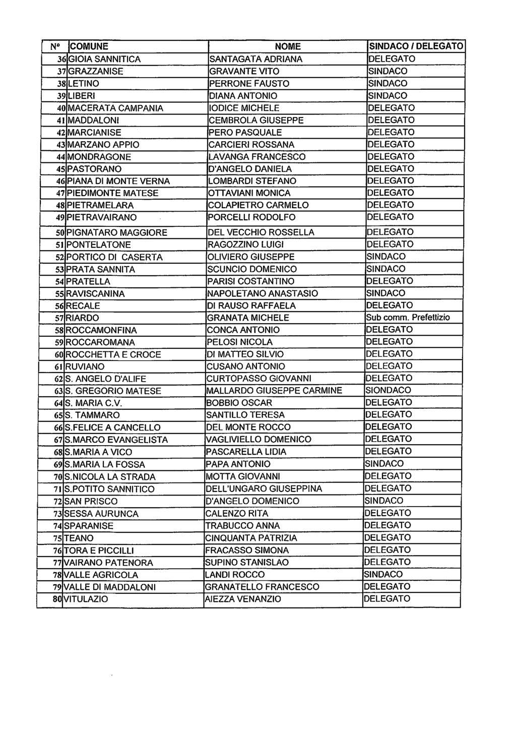 N» COMUNE NOME SINDACO / DELEGATO 3C GIOIA SANNITICA SANTAGATA ADRIANA DELEGATO 3-3 GRAZZANISE GRAVANTE VITO SINDACO 38 LETINO PERRONE FAUSTO SINDACO 39 LIBERI DIANA ANTONIO SINDACO 40 MACERATA