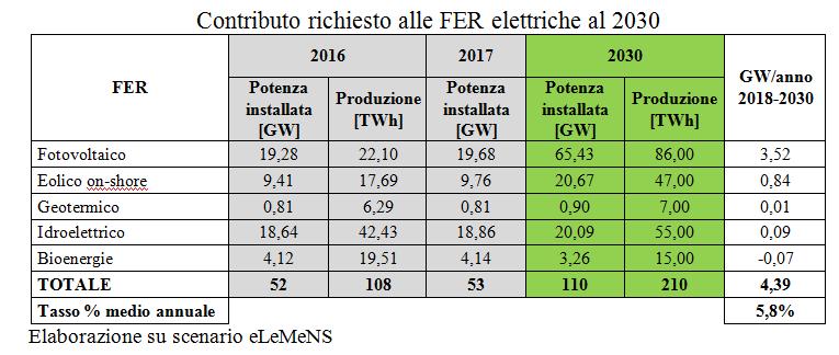 Focus sviluppo FER (2/3) Per raggiungere l obiettivo al 2030 del 32% dei Consumi Finali Lordi (CFL) di elettricità coperti dalla produzione delle rinnovabili, ipotizzando che i consumi elettrici