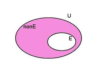 p( A) = 1 p(a) p( A) = none U = U E U = 1 E U = 1 p(a) Esempio: Calcolare la probabilità che nel lancio di un dado esca un numero maggiore di 4 (evento A); non esca un numero maggiore di 4 (evento