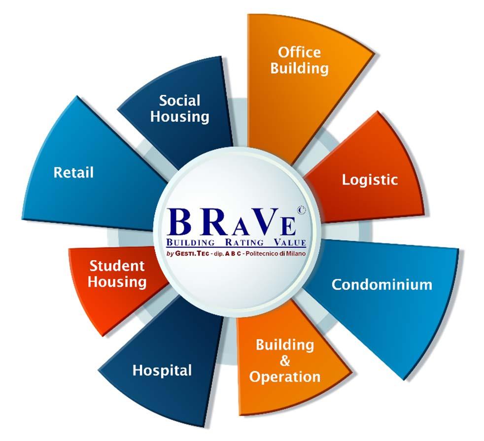 BRaVe Building Rating Value Metodologia sviluppata dal Laboratorio GestiTec del Dipartimento ABC del Politecnico di Milano, ed oggi gestita da BRaVe m&t Srl.