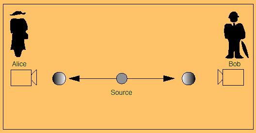 L esperimento quantistico Coppie di fotoni entangled vengono create. Un fotone va a sinistra verso Alice, il secondo a destra verso Bob. N. 1: misura di polarizzazione verticale N.