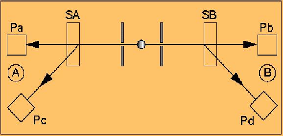L esperimento Aspect 1981-82 In SA e SB ci sono due interruttori controllati da generatori di numeri random.