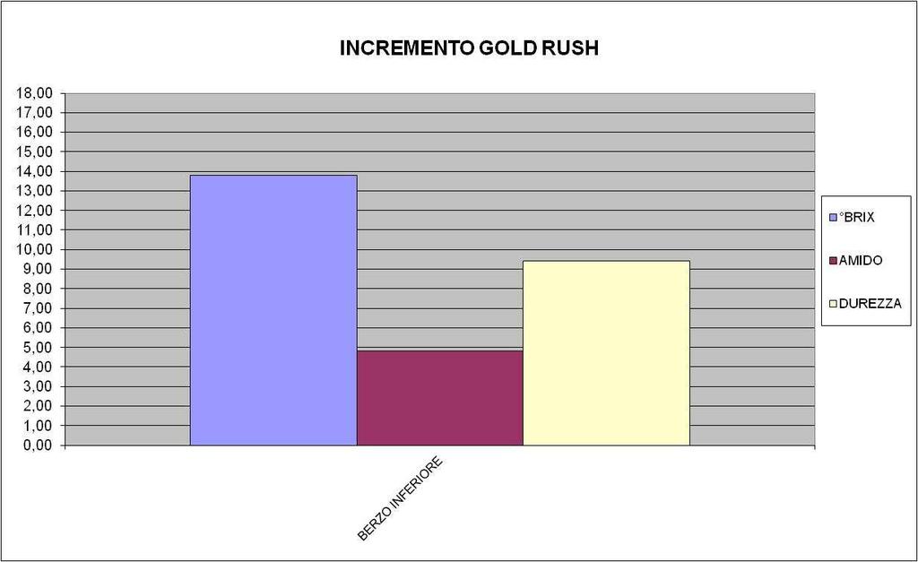 GOLD RUSH PARAMETRI DI RACCOLTA VARIETA GOLD RUSH: BRIX = 1 2,5 / AMIDO = 4,6 / DUREZZA = 7,5 8 Dalle analisi effettuate la varietà Gold rush risulta ormai vicina alla maturazione.