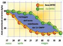 I concimi ENTEC sono dotati della più avanzata ed affermata tecnologia per migliorare l efficienza dell azoto e ridurre le perdite per dilavamento e gassificazione nel rispetto dell ambiente.