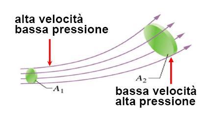 Lungo una linea di flusso oizzontale se auen ta la elocità Diinuisce la essione