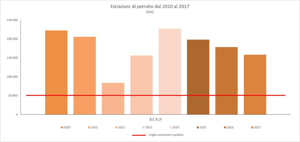 Produzione gas Le concessioni produttive che estraggono gas in Abruzzo sono in tutto 14, 7 sulla terraferma e 7 in mare, per un totale di 1.349,6 kmq.
