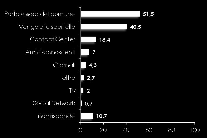 OLTRE LA META CONOSCE O UTILIZZA IL PORTALE WEB DEL COMUNE, SI INFORMA VENENDO ALLO