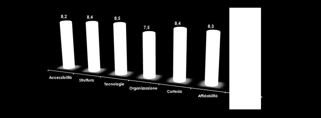 QUALITA PERCEPITA STRUTTURA E SERVIZIO PI I RISULTATI DICONO CHE LA QUALITA PERCEPITA E NEL COMPLESSO ELEVATA, CON ECCELLENZE PER LA CORTESIA E LA TECNOLOGIA (REGOLACODE & VISIBILITA SPORTELLI) E CON