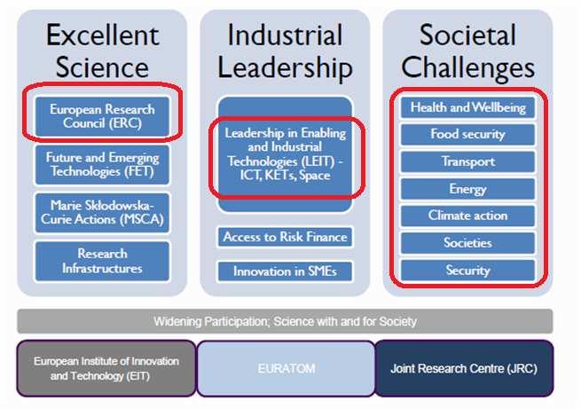 Struttura generale di Horizon 2020: Qual è lo spazio per le scienze sociali e le discipline umanistiche (SSH)?