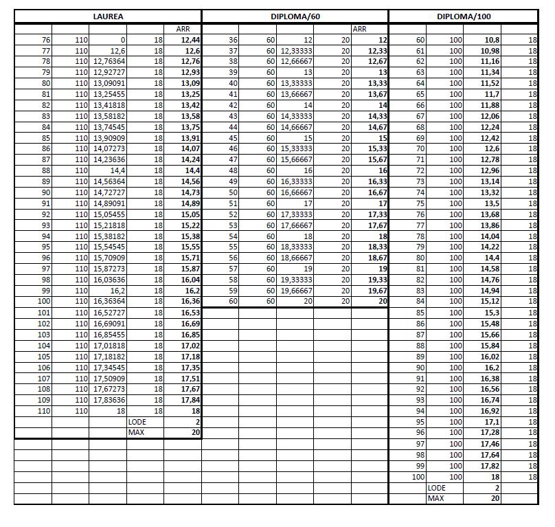 TABELLA DI VALUTAZIONE DEI TITOLI DI STUDIO L esito della selezione sarà comunicato direttamente al/i candidato/i individuato/i ed affissa all Albo della scuola.