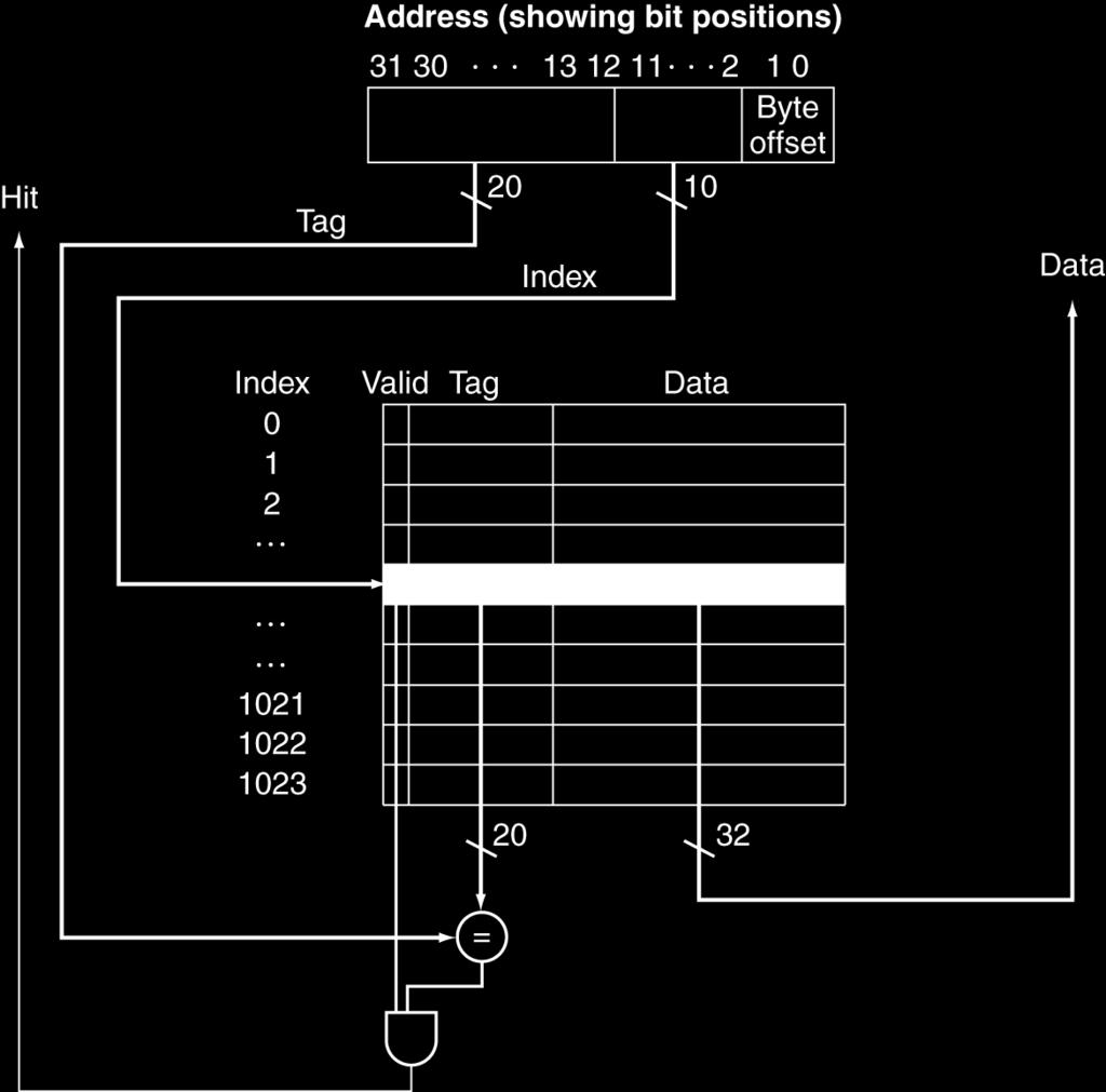 Cache ad accesso diretto (vecchio MIPS) Byte OFFSET n = log 2 (Block size) = log 2 (4) = 2 b INDEX corrisponde a log 2 (# blocchi cache)= log 2 (124) = 1 b 1 bit meno significativi del Block Address