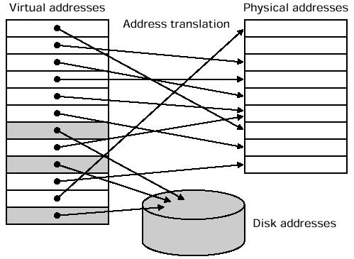 Memoria Virtuale Uso della memoria principale come una cache della memoria secondaria (disco) I programmi sono compilati rispetto ad uno spazio di indirizzamento