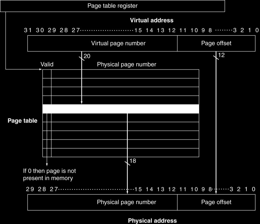 Page table, traduzione indirizzi, e associatività Page Table (PT) mantiene la corrispondenza tra pagine virtuale e fisica La PT di un programma in esecuzione (processo) sta in memoria: la PT è