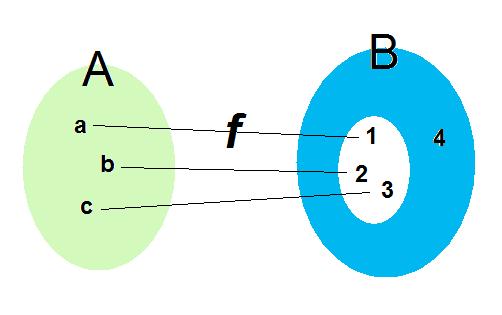 Funzione iniettiva Una funzione si dice iniettiva quando x x A : x x f ( x ) f ( x ) esiste solo un elemento 1, 2 1 2 1 2 x B tale che y = f(x) y B ad