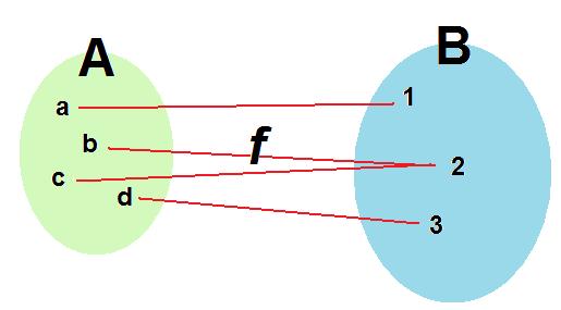 Funzione suriettiva Una funzione si dice suriettiva, se: y