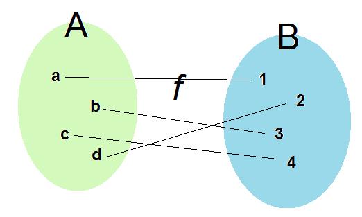 Funzione biettiva o biunivoca Una funzione si dice funzione biettiva o biunivoca se: y B, x A