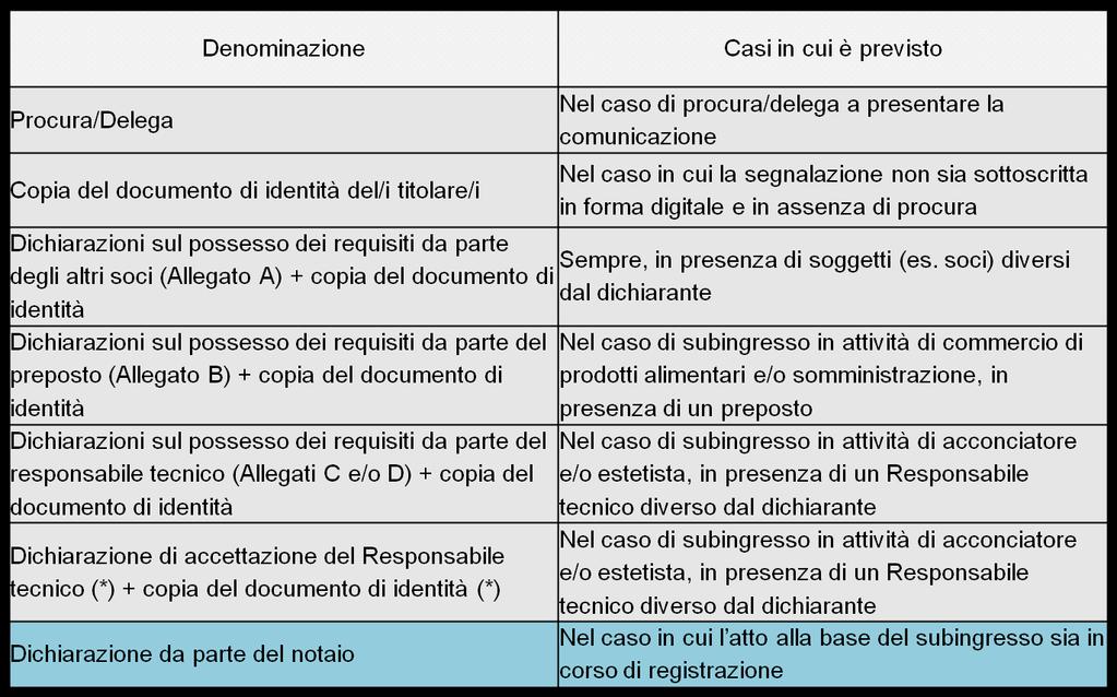 DOCUMENTAZIONE, SEGNALAZIONI O