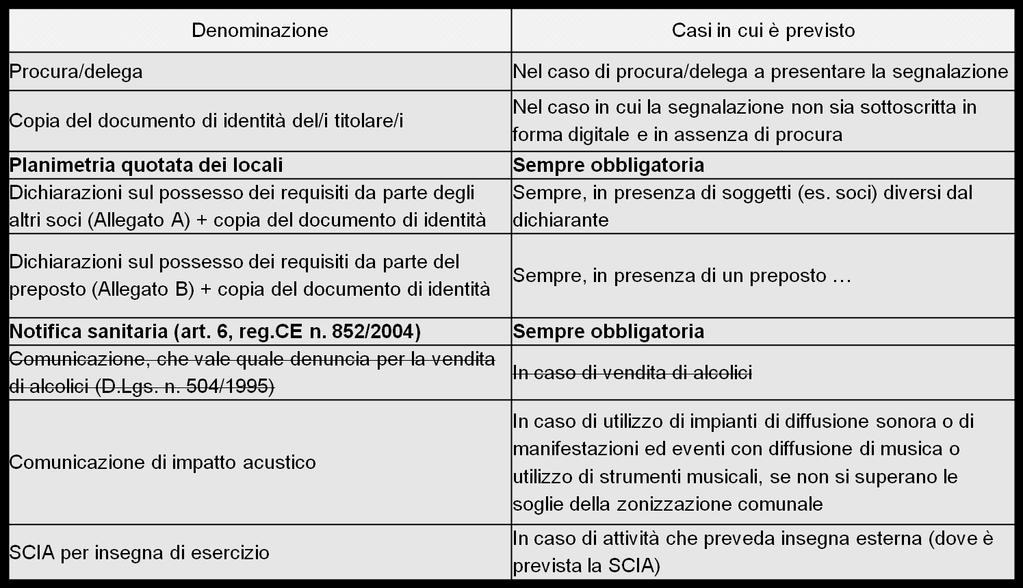 DOCUMENTAZIONE, SEGNALAZIONI O COMUNICAZIONI PRESENTATE IN ALLEGATO ALLA SCIA UNICA