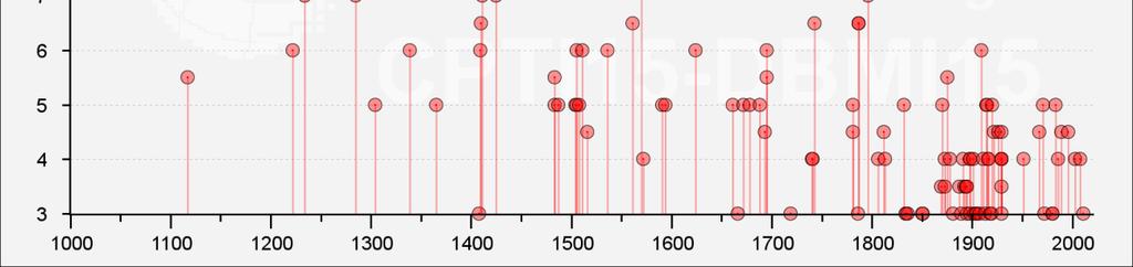 Fig. 9 Rappresentazione grafica della storia sismica di Ferrara limitatamente ai terremoti con intensità epicentrale uguale o superiore a 3 (cfr. Tab. 1). A. Rovida, M. Locati, R. Camassi, B.