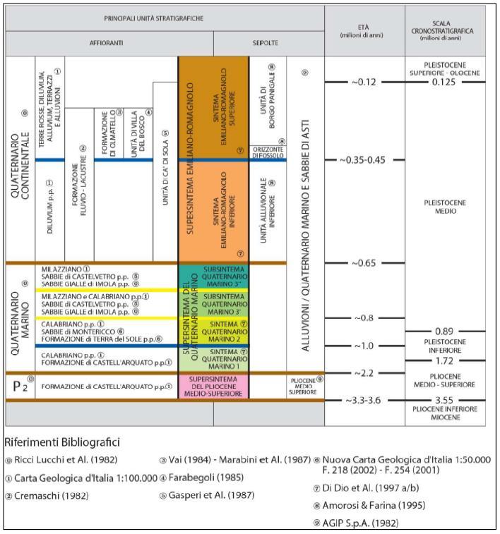 Fig. 4 Schema geologico-stratigrafico regionale dei depositi quaternari di sottosuolo tratto da Riserve Idriche Sotterranee della Regione Emilia-Romagna (RER-ENI/AGIP, 1998) e recentemente rivisto ed