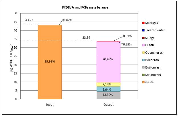 Le migliori tecnologie disponibili 27 Il caso di Bologna Bilancio tra flussi complessivi di diossine uscenti e entranti Considerazioni economiche 28 RICAVI UNITARI dalla VENDITA dell prodotta Vendita