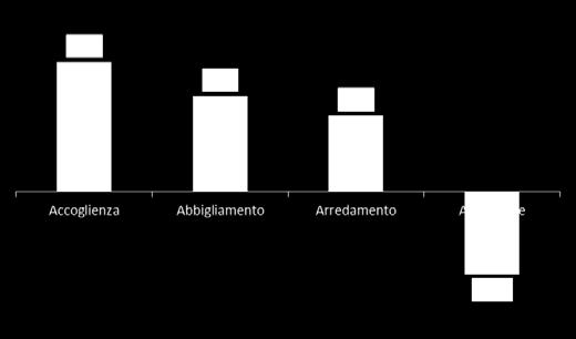 Con riferimento a questi comparti l accoglienza si conferma prima voce dell export con 362 miliardi di euro.