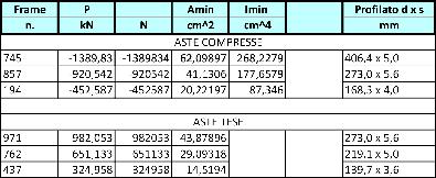 In Excel posso proseguire eliminando tutte le colonne di cui non ho bisogno, lasciando soltanto quella dello sforzo assiale P, eliminando così tutte le successive.