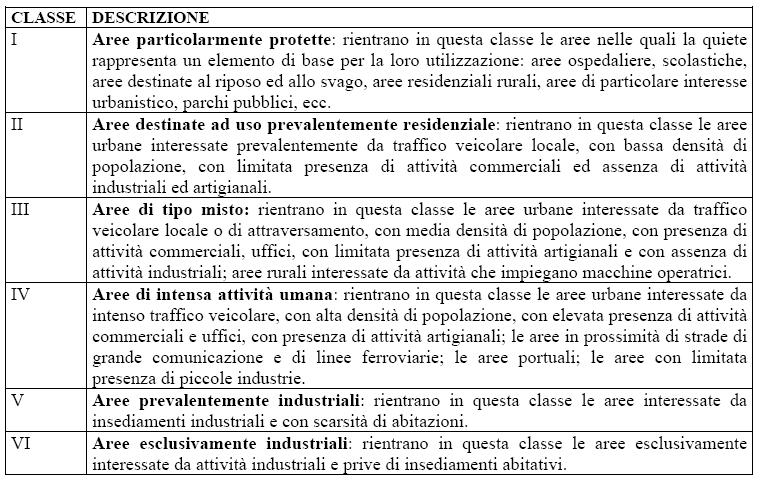 Sempre in materia di zonizzazione acustica, la Legge Quadro sull Inquinamento Acustico (Legge 26 ottobre 1995, n. 447 Supplemento Ordinario alla Gazzetta Ufficiale n.