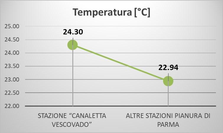 Qualità acque - Variabilità spazio-temporale dati anni 2014, 2015, 2017 nel territorio della Pianura di Parma Punto prelievo Anno T [ C] ph [-] ECw [μs/cm] SST COD SAR [meq/l 0.