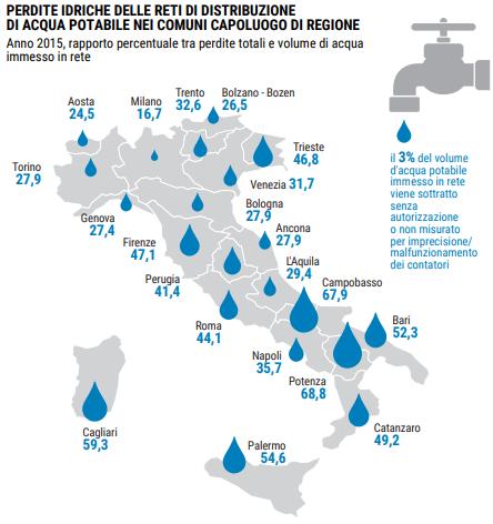 Stato di fatto: perdite Le perdite idriche totali percentuali, aliquota dell acqua immessa che non arriva agli utenti finali, si attestano al 41,3% a livello