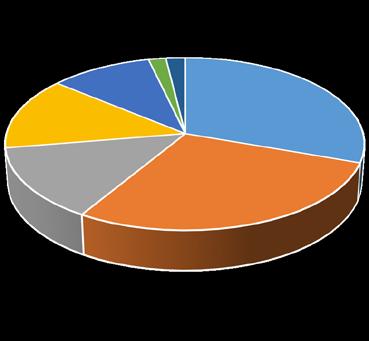 Struttura dei costi per genere di conto Spese Consuntivo 2016 % % Consuntivo 2015 % Costi sul totale cumulativa Costi sul totale SPESE PER IL PERSONALE 2'751'476.44 30.37% 30.37% 2'782'407.13 29.