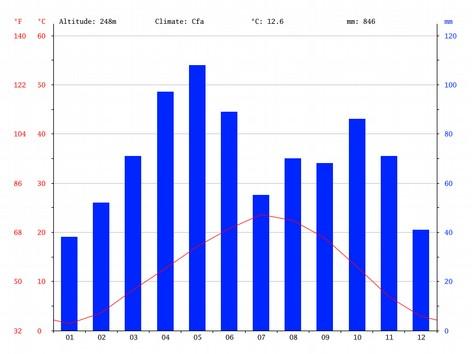 CLIMA E VEGETAZIONE Regime delle precipitazioni