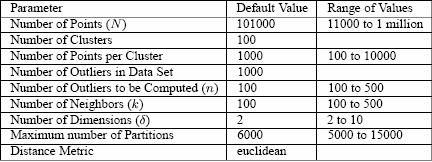 Confronto fra gl algortm S consdera un data set costruto artfcalmente: Data set bdmensonale 100 cluster (sferc d raggo 4)
